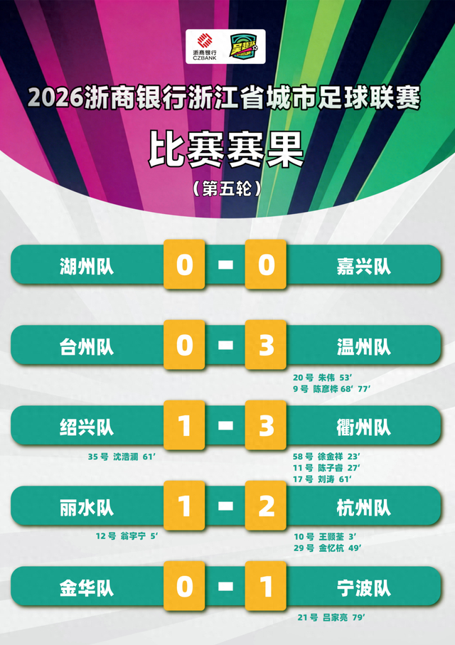 九游娱乐app-“吴越杯”第五轮顺利完赛！宁波、杭州两队领跑积分榜|绍兴|宁波队|丽水|湖州|嘉兴队_新浪体育_新浪新闻