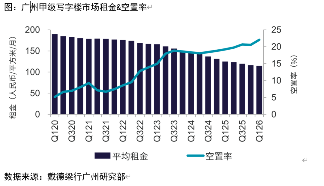九游娱乐-空置超22%！广州写字楼跌麻了！但高端商场扎堆而来……